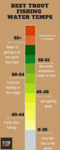 This graph shows what the best water temperature ranges are for trout fishing.